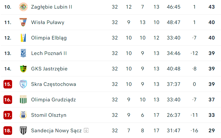 Tabela pokazuje, że różnice, pomiędzy zainteresowanymi pozostaniem w lidze zespołami, są bardzo małe.